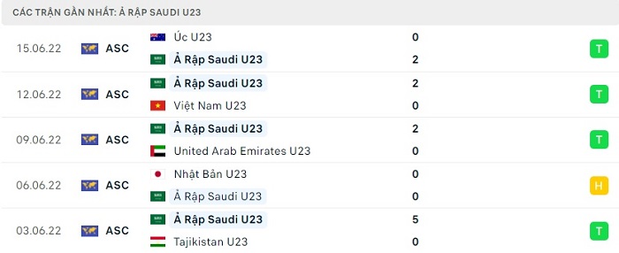 Phong độ U23 Saudi Arabia 5 trận gần nhất 