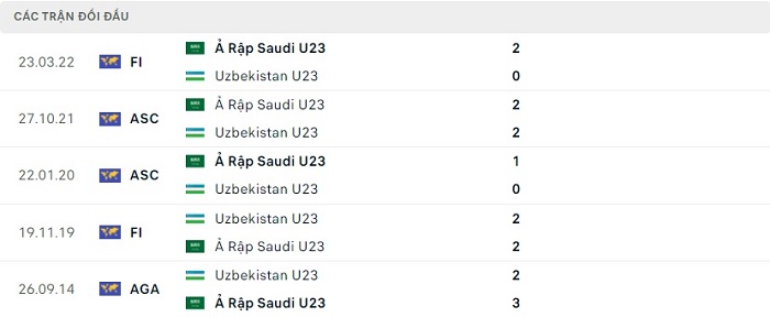 Lịch sử đối đầu U23 Uzbekistan vs U23 Saudi Arabia