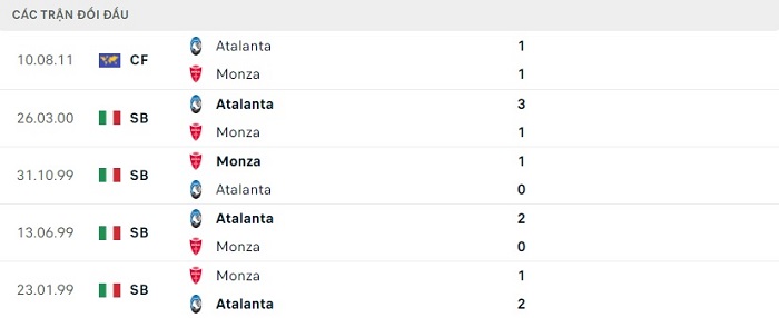 Thống kê đối đầu A.C. Monza vs Atalanta - lịch thi đấu socolive