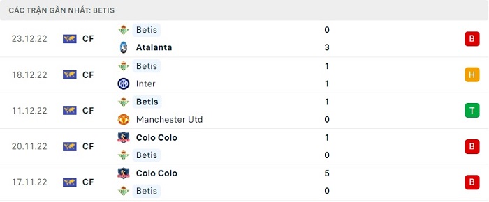 Thành tích gần đây của Betis